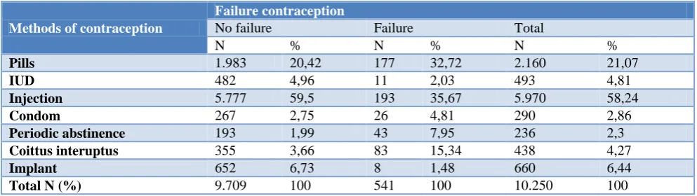 Table 1: The effectiveness of contraception the first 12 months of usage based on the failure of contraception
