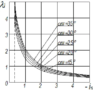 Fig. 3. Dependence of the coefficient of λfrom the gear ratio of the hydraulic pumpHi and the angle gear α
