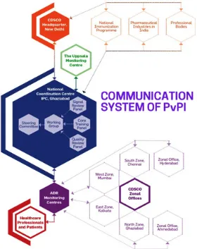 Fig. 1: Hierarchical system of Pharmacovigilance Programme of India (PvPI)