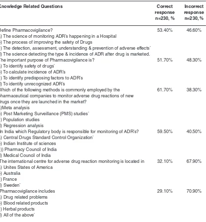 Table 3:  Knowledge among healthcare professionals regarding ADR reporting