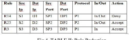 Fig 4. TABLE II: Rule Reduction 