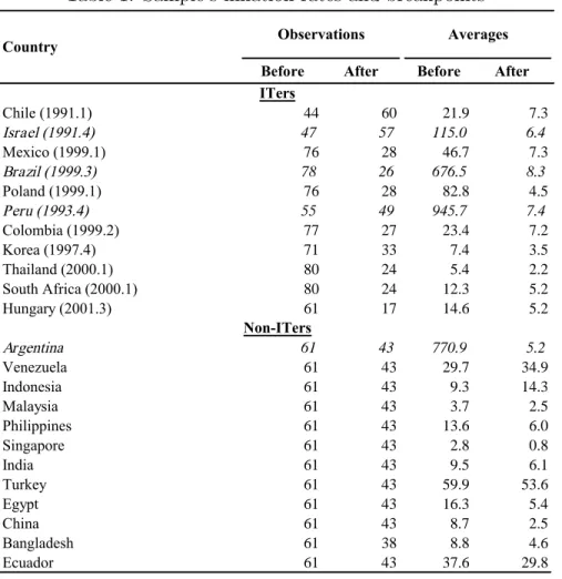 Table 1: Sample’s in‡ation rates and breakpoints
