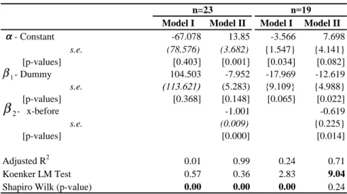 Table 2: DD model estimates
