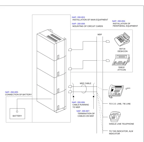 Figure 1-2  Scope of Installation Works