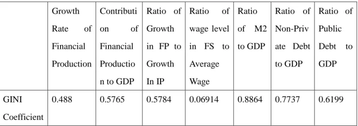 Table  2  indicates  that  both  the  financialisation  indicators  and  the  leverage  indicators  are  positively  correlated  with  the  GINI  coefficient,  implying  that  both  financialisation and the overindebtedness enhance the income inequality in