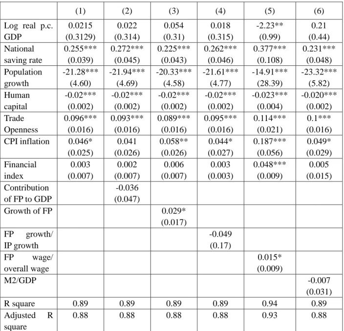 Table 3 Effects of Financialisation on Economic Growth 