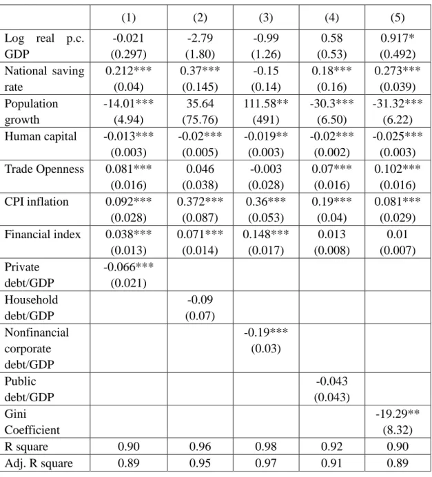 Table 4 Effects of Leverage and the GINI Coefficient on Economic Growth    (Dependent Variable: Future Average Growth of Real GDP per capita) 