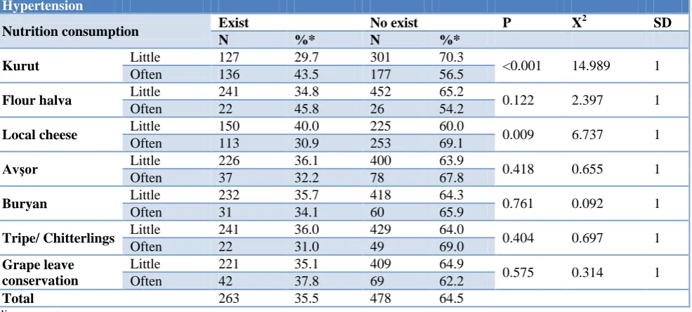 Table 4: Distribution of participants according to their hypertension control and awareness
