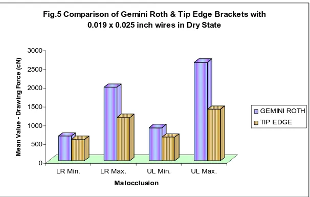 Fig.5 Comparison of Gemini Roth & Tip Edge Brackets with 0.019 x 0.025 inch wires in Dry State