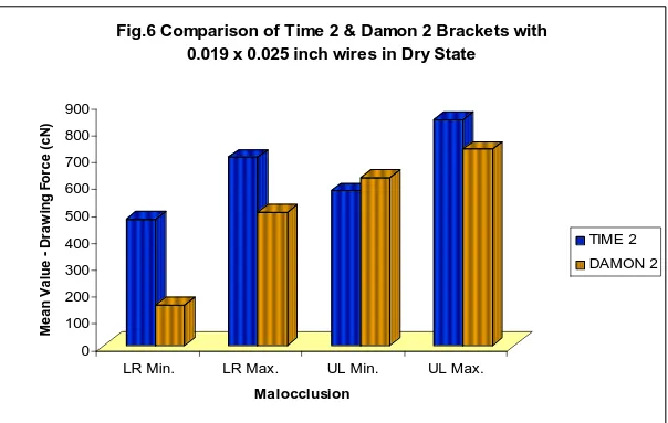 Fig.6 Comparison of Time 2 & Damon 2 Brackets with 0.019 x 0.025 inch wires in Dry State