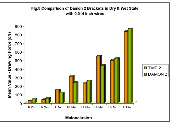 Fig.8 Comparison of Damon 2 Brackets in Dry & Wet State with 0.014 inch wires