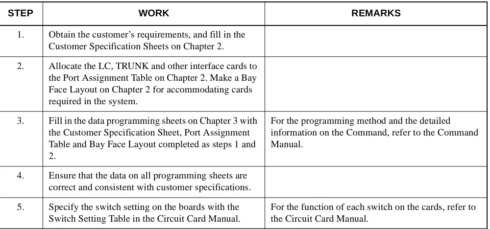 Table and Bay Face Layout completed as steps 1 and 2.