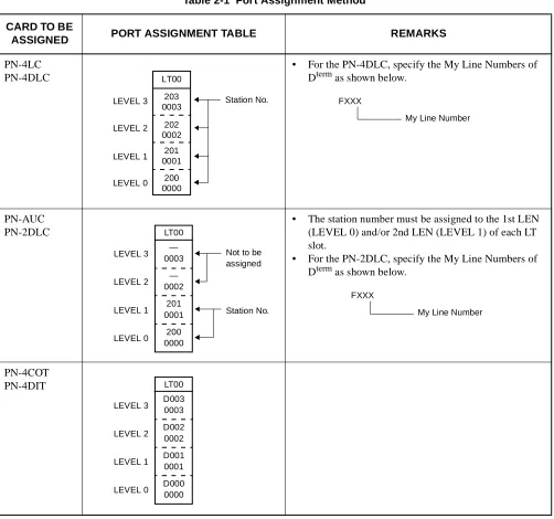 Table 2-1  Port Assignment Method