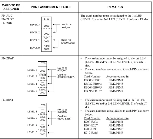 Table 2-1  Port Assignment Method (Continued)