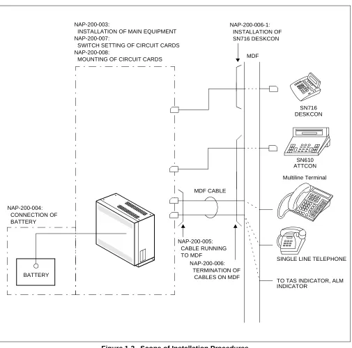Figure 1-2   Scope of Installation Procedures