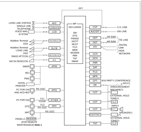 Figure 2-1 shows a typical trunking diagram for the PBX.