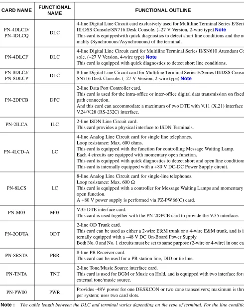 Table 2-6  Functional Outline of Line/Trunk Circuit Cards  (Continued)
