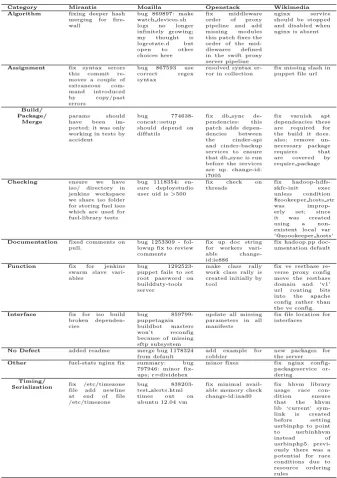 Table 2: Example of Extended Commit Messages (XCMs) for Defect Cate-gories