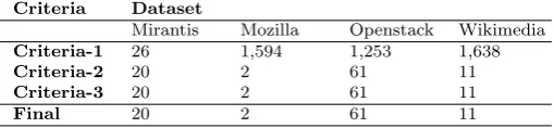 Table 3: Filtering Criteria to Construct Defect Datasets