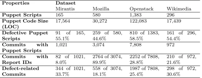 Table 4: Summary Attributes of Defect Datasets