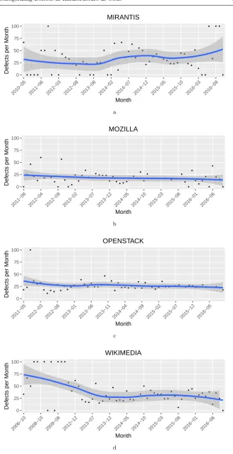 Fig. 2: Defects per month for all four datasets. Figures 2a, 2b, 2c, and 2drespectively presents defects per month for Mirantis, Mozilla, Openstack, andWikimedia with smoothing