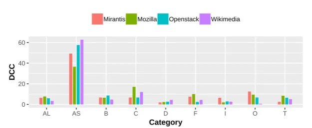 Fig. 3: Defect count per category (DCC) that belong to each defect cate-gory Algorithm (AL), Assignment (AS), Build/Package/Merge (B), Checking(C), Documentation (D), Function (F), Interface (I), Other (O), and Tim-ing/Serialization (T)