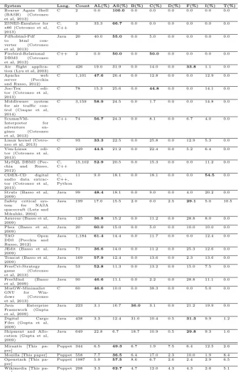 Table 6: Defect Categories of Previously Studied Software Systems. Columns