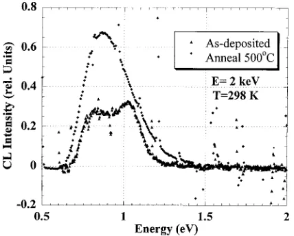 FIG. 5. Room temperature CL spectroscopy of the a-SiO2:H ﬁlm after 5min consecutive anneals between room temperature and 500 °C using theS-20 PMT detector