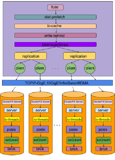 Figure 3. Architecture Diagram of a two node GlusterFS Cluster and a native client 