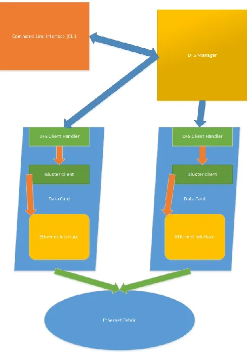Figure 5. GlusterFS on data card 