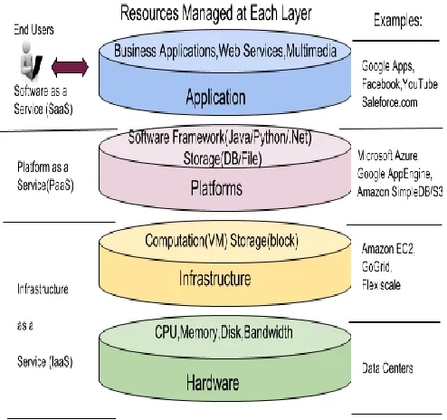 Figure 7. Services in cloud computing 