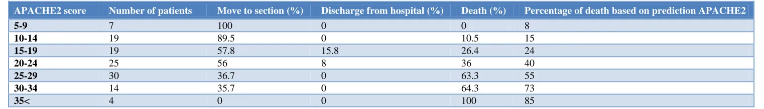 Table 2: Degree of clearance from department and mortality based on APACHE2 score and comparison with predefined standards