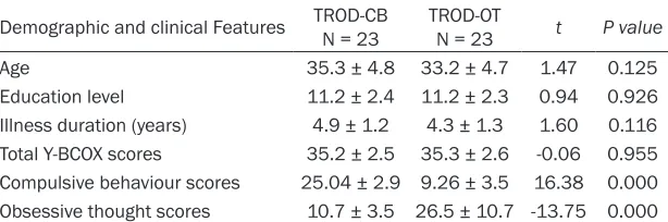 Table 1. The demographic and clinical features of the patients