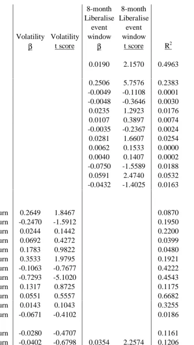 Table 1B: Volatility (Absolute Risk), Liberalisation, and Real Total Returns 12 Emerging Markets, January 1986 through December 1994