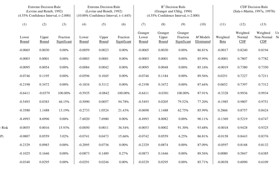 Table 3A: Panel EBA 14 Doubtful Variables