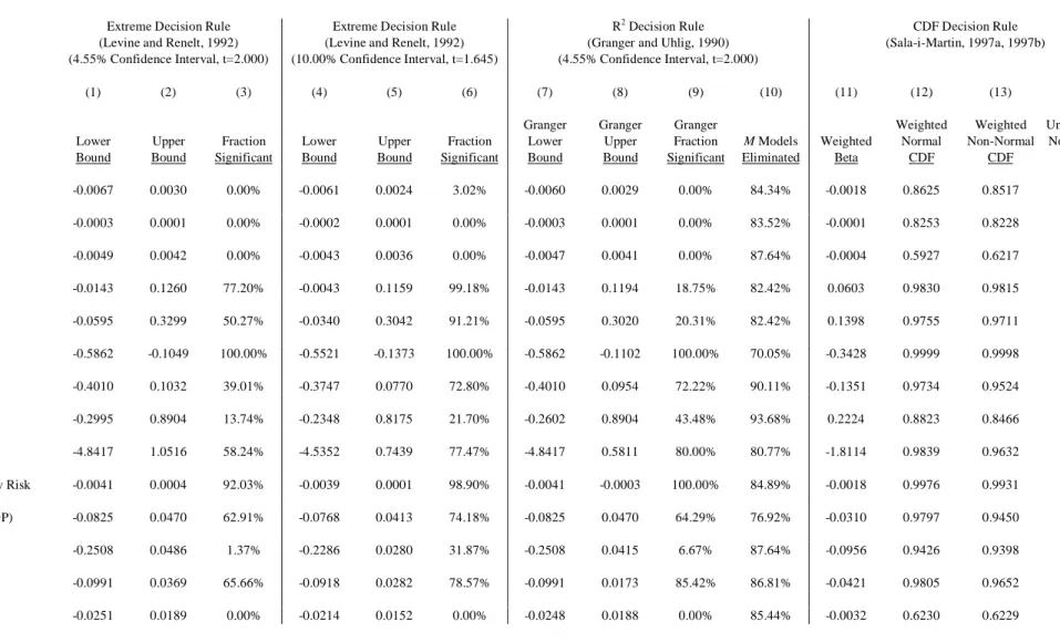 Table 3B: Panel EBA 14 Doubtful Variables