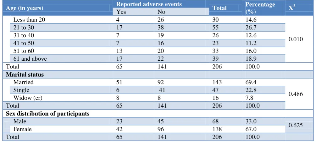 Table 1: Cross tabulation of the reported adverse events and demographic factors (n=206)