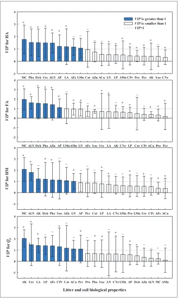 Fig 2. Variable importance in projection (VIP) values of litter and soil properties for humus properties