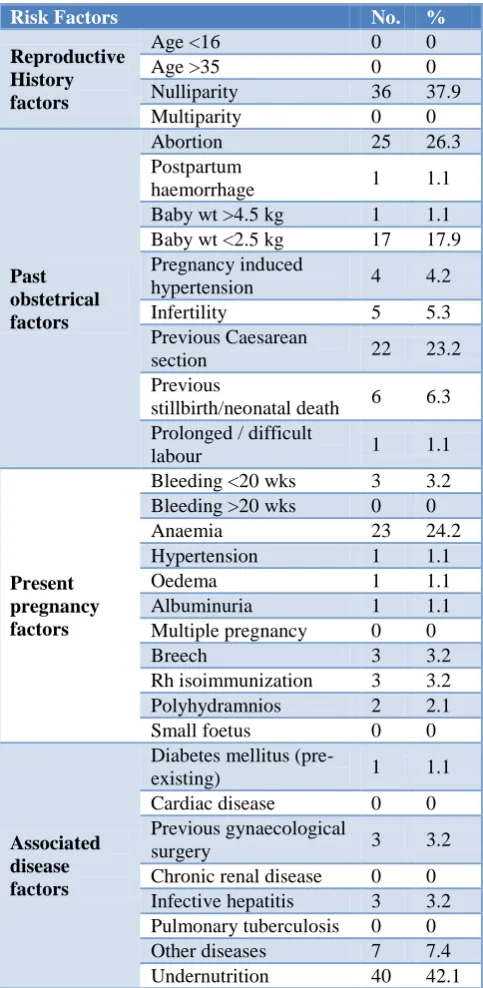 Table 6: Distribution of ‘high risk’ pregnancies by risk factors within scoring system (n=33)