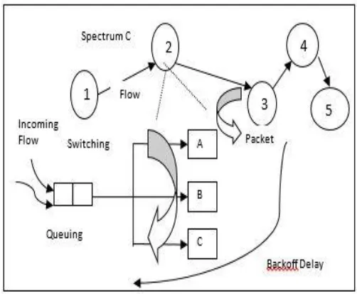 Figure 1 Delay components of a CR node 