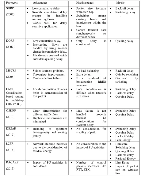 Table 1 Routing Protocols Based on Delay as Performance Metric 