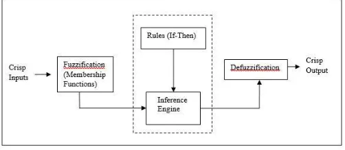 Figure 2 Block diagram of Fuzzy Logic Controller 