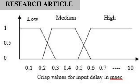 Figure 4 Membership Function for Delay 