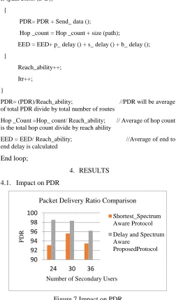 Figure 7 Impact on PDR 