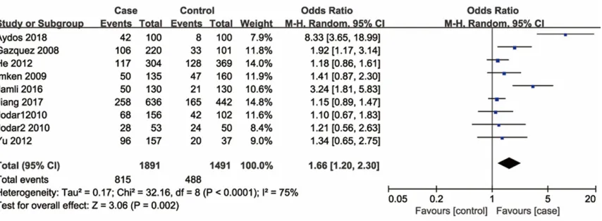 Figure 2. Forest plot of studies assessing association between PRM1 gene c.-190C>A polymorphism and male infertility