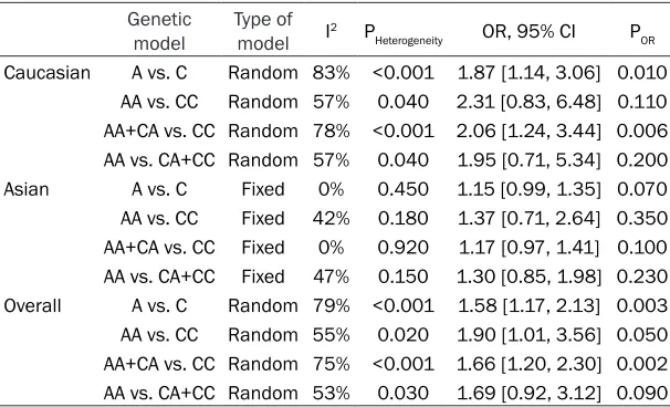 Figure 5. Forest plot of studies assessing association between PRM1 gene c.-190C>A polymorphism and male infertility