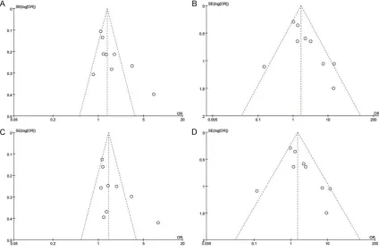 Table 4. Publication bias test for PRM1 gene c.-190C>A polymor-phism