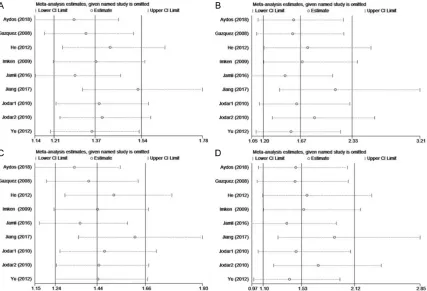 Figure 7. Sensitivity analysis diagram for each study used to assess relative risk estimates for PRM1 gene c.-190C>A polymorphism and male infertility in all included studies