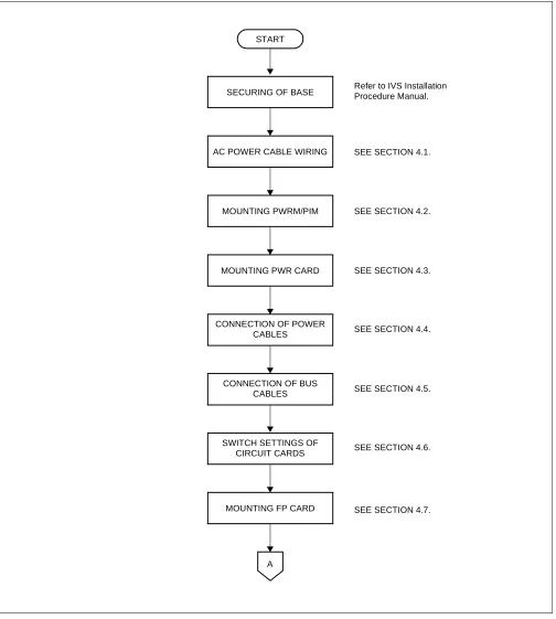Figure 3-2    Installation Procedure (1 of 2)