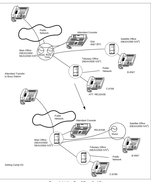 Figure 1  Linking Two Offices (1 of 2)
